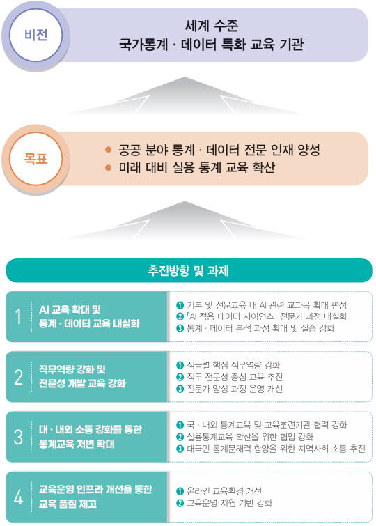 비전-세계일류 통계전문 교육기관. 미션-글로벌 통계인재 양성, 국민과 함께하는 통계교육 실현. 교육목표-국가통계 발전을 선도하는 통계전문인력 육성,대국민 통계인식 소양 확산.
																											중점추진방향-데이터 사이언티스트 양성 본격화, 수요자 맞춤형 통계전문교육과정 개선, 국민 통계 데이터 리터러시 교육 접근성 제고, 통계 및 데이터 교육 기반 조성.
																											주요정책 추진 과제-데이터 사이언티스트 과정 체계화, 신규 과정 운영, 전문기관 협업, 개인별 교육체계 제공, 교육기법 강화, 이러닝 교육 개선 및 확대, 마이크로러닝 콘텐츠 개발, 맞춤 교육 활성화, 교육훈련 역할분담 공동협력, 해외 통계 데이터 교육기관 교류, 내부 전문인력 확보 및 교육 강화. 