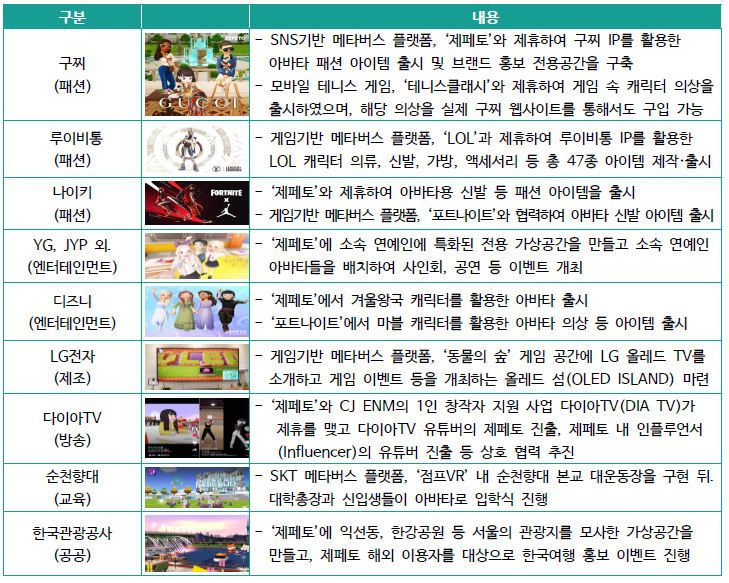 메타버스 플랫폼과 IP 사업자의 제휴 및 협력 사례
구찌 SNS기반 메타버스 플랫폼, '제페토'와 제휴하여 구찌 IP를 활용한 아바타 패션 아이템 출시 및 브랜드 홍보 전용공간을 구축
모바일 테니스 게임, ‘테니스클래시’와 제휴하여 게임 속 캐릭터 의상을 출시하였으며, 해당 의상을 실제 구찌 웹사이트를 통해서도 구입 가능
게임기반 메타버스 플랫폼, ‘LOL’과 제휴하여 루이비통 IP를 활용한 LOL 캐릭터 의류, 신발, 가방, 악세사리 등 총 47종 아이템 제작·출시
제페토’와 제휴하여 아바타용 신발 등 패션 아이템을 출시
게임기반 메타버스 플랫폼, ‘포트나이트’와 협력하여 아바타 신발 아이템 출시
제페토’에 소속 연예인에 특화된 전용 가상공간을 만들고 소속 연예인 아바타
들을 배치하여 사인회, 공연 등 이벤트 개최
‘제페토’에서 겨울왕국 캐릭터를 활용한 아바타 출시
‘포트나이트’에서 마블 캐릭터를 활용한 아바타 의상 등 아이템 출시
게임기반 메타버스 플랫폼, ‘동물의 숲’ 게임 공간에 LG올레드 TV를 소개하고
게임 이벤트 등을 개최하는 올레드 섬(OLED ISLAND) 마련
‘제페토’와 CJ ENM의 1인 창작자 지원 사업 다이아TV(DIA TV)가 제휴를 맺고
다이아TV 유튜버의 제페토 진출, 제페토 내 인플루언서(Infiuencer)의 유튜버
진출 등 상호 협력 추진
SKT 메타버스 플랫폼, ‘점프VR’ 내 순천향대 본교 대운동장을 구현 뒤,
대학총장과 신입생들이 아바타로 입학식 거행
‘제페토’에 익선동, 한강공원 등 서울의 관광지를 모사한 가상공간을 만들고,
제페토 해외 이용자를 대상으로 한국여행 홍보 이벤트 진행