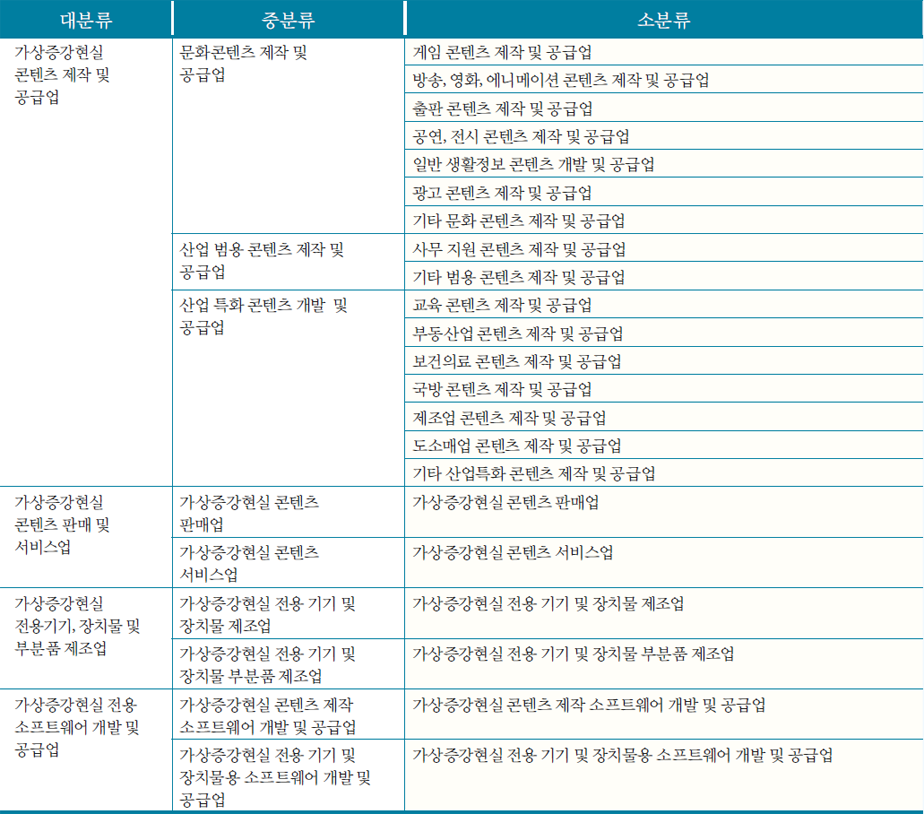 가상증강현실산업 분류체계