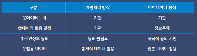 표 가명처리 방식과 마이데이터 방식 비교
구분 1.데이터보유 2.데이터 활용 결정 3.개인정보 동의 4.활용 데이터
가명처리 방식 기관,기관,동의 불필요,통계적 데이터 활용
마이데이터 방식 기관,정보주제,적극적 동의 기반, 원본 데이터 활용