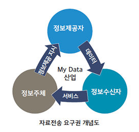 자료전송 요구권 개념도