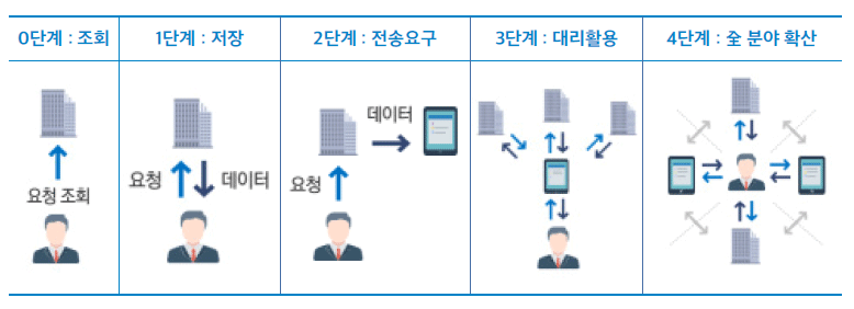 마이데이터 발전 상황 5단계 0단계 조회 1단계 저장 2단계 전송요구 3단계 대리활용 4단계 전 분야 확산