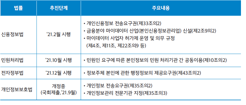 마이데이터 근거법 개정 주요 내용
법률,추진단계,주요내용
신용정보법 21년2월 시행 개인신용정보 전송요구권,금융분야 마이데이터 산업 신설, 마이데이터 사업자 허가제 운영 및 의무 규정
민원처리법 21년10월 시행 민원인 요구에 따른 본인정보의 민원 처리기관 간 공동이용
전자정부법 21년12월 시행 정보주체 본인에 관한 행정정보의 제공요구권
개인정보보호법 개정중 개인정보 전송요구권, 개인정보관리 전문기관 지정