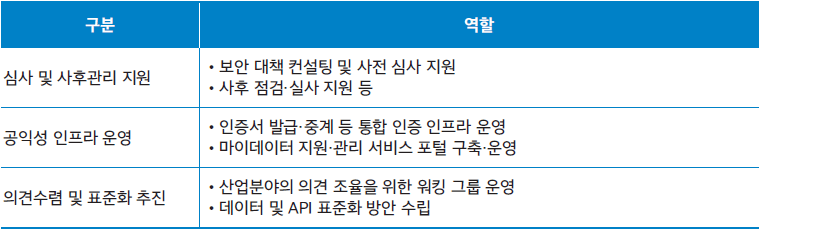 마이데이터 생태계에서 공공의 업무 영역
심사 및 사후관리 지원 보안 대책 컨설팅 및 사전 심사 지원, 사후 점검 실사 지원등 공익성 인프라 운영 인증서 발금 중계 등 통합 인증 인프라 운영 , 마이데이터 지원 관리 서비스 포털 구축 운영
의견수렴 및 표준화 추진 산업분야의 의견 조율을 위한 워킹 그룹 운영, 데이터 및 API 표준화 방안 수립