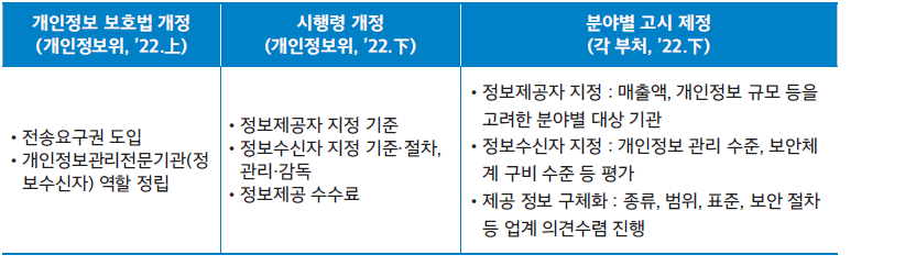 개인정보 보호법 개정
전송요구권 도입 , 개인정보관리 전문기관 역할 정립
시행령 개정
정보제공자 지정 기준,정보수신자 지정 기준 절차 관리 감독,
정보제공 수수료
분야별 고시 제정
정보제공자 지정, 정보수신자 지정, 정보 제공 구체화