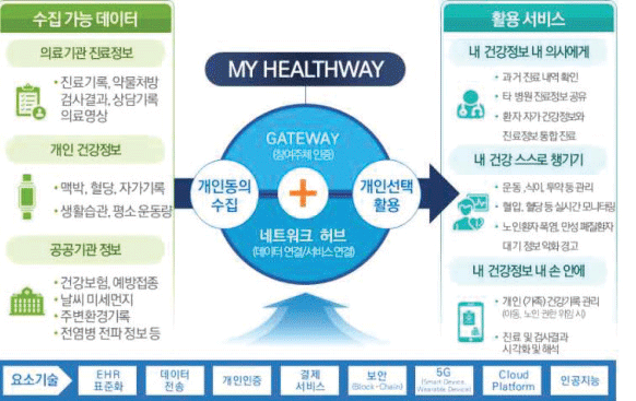 마이 헬스웨이 사업 도식화 