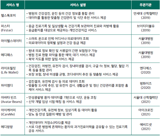 의료 마이데이터 실중서비스 요약표
                  서비스 명 서비스 설명 주관기관
                  헬스톡포미 병원의 건강검진 문진등의 건강 정보를 통합 관리 데이터를 활용한 맞춤형 건강관리 및 식단 추천 서비스 제공 연세대 산업혁력단
                  퍼스터 응급 진료기록 및 일상생활 속 건강기록 보관하여 진료와 처방에 활용 응급환자를 대상으로 제공하는 개인건강지갑 서비스 브이티더블유
                  마이헬스데이터 스마트 폰으로 언제 어디서나 의료데이터 조회 의료데이터의 항목별 설명과 건강 등급 제공 서울대병원
                  메디패스 원내 의료 정보 확인 및 서류없이 간편 보험청구 가능 병원 진료 현황 파악을 통한 예약, 대기 서비스 제공 복약 지도를 위한 알림 서비스 제공 서울대병원
                  라이프월릿 건강검진, 처방전, 유전자 검사, 장내미생물 검사, 구글 fit 정보, 혈당, 혈압 기록 등을 통합 관리 보장 보험, 장내 미생물 균형, 코디네이터 추천 등 맞춤형 서비스 제공 엔디에스
                  하이엠디 검진결과, 유전체 검사 등 의료 데이터 조회 맞춤형 도시락 추천, 암 유전자 검사, 생활습관 및 정신 건강관리를 포함한 홈 케어 서비스 제공 평화이즈
                  아바타 빈즈 만성콩팥병 환자 데이터를 기반으로 식단, 운동 코칭 신약 개발 임상 시험 매칭 등 서비스 제공 서울대 산학협력단
                  아이케어미 개인건강기록, 유전체 정보, 임상기록 등 데이터 활용 당뇨 등 만성 질환의 예방 및 관리 아이크로진
                  메디팡팡 개인데이터 저장소(PDS)를 제공 서로 다른 병원에 존재하는 환자의 과거진료이력을 공유할 수 있는 진료기록 공유 서비스 에비드넷
                