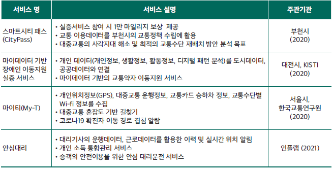 
              의료 마이데이터 실증서비스 요약
              스마트시티 패스 실증서비스 참여 시 1만 마일리지 보상 제공 교통 이용데이터를 부천시의 교통정책 수립에 활용 대중교통의 사각지대 해소 및 최적의 교통수단 재배치 방안 분석 목표 부천시
              마이데이터 기반 장애인 이동지원 실증 서비스 개인 데이터(개인정보, 생활정보, 활동정보, 디지털 패턴 분석)를 도시데이터, 공공데이터와 연결 마이데이터 기반의 교통약자 이동지원 서비스 대전시, KISTI
              마이티(My-T) 개인위치정보(GPS), 대중교통 운행정보, 교통카드 승하차 정보, 교통수단별 Wi-fi 정보를 수집 대중교통 혼잡도 기반 길찾기 코로나19 확진자 이동 경로 겹침 알람 서울시, 한국교통연구원
              안심대리 대리기사의 운행데이터, 근로데이터를 활용한 이력 및 실시간 위치 알림 개인 소득 통합관리 서비스 승객의 안전이용을 위한 안심 대리운전 서비스 인플랩
              