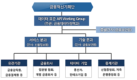 데이터 표준 API Working Group 구성도
금융혁신기획단 데이터표준 서비스분과/기술분과 유관기관/금융회사/데이터기업/중계기관