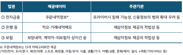 제공데이터 확대요구 주요 대상표
업권 제공데이터 주관기관
전자금융 주문내역정보 프라이버시 침해 가능성,신용정보의 범위 확대 우려 등
은행 등 적요 거래내역 메모 제삼자정보 제공의 적법성 등
보험 보장내역,계약자-피보험자 상이건 등 제삼자정보 제공의 적법성 등
