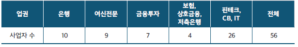 마이데이터 사업자 허가현황표
업권 은행 여신전문 금융투자 보험,상호금융,저축은행 핀테크,CB,IT 전체
사업자수 10 9 7 4 26 56