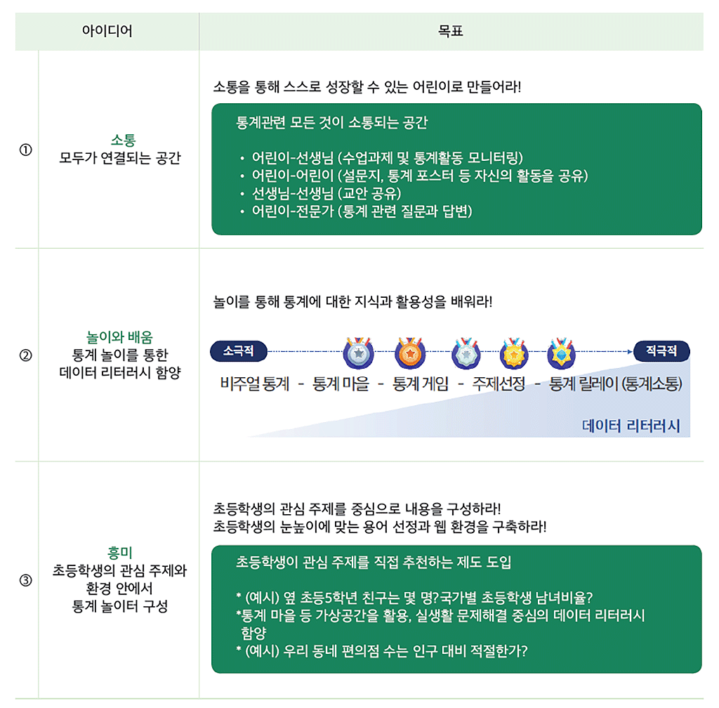 아이디어 목표
①
소통
모두가 연결되는 공간
소통을 통해 스스로 성장할 수 있는 어린이로 만들어라!
통계관련 모든 것이 소통되는 공간
• 어린이-선생님 (수업과제 및 통계활동 모니터링)
• 어린이-어린이 (설문지, 통계 포스터 등 자신의 활동을 공유)
• 선생님-선생님 (교안 공유)
• 어린이-전문가 (통계 관련 질문과 답변)
②
놀이와 배움
통계 놀이를 통한
데이터 리터러시 함양
놀이를 통해 통계에 대한 지식과 활용성을 배워라!
③
흥미
초등학생의 관심 주제와
환경 안에서
통계 놀이터 구성
초등학생의 관심 주제를 중심으로 내용을 구성하라!
초등학생의 눈높이에 맞는 용어 선정과 웹 환경을 구축하라!
초등학생이 관심 주제를 직접 추천하는 제도 도입
* (예시) 옆 초등5학년 친구는 몇 명?국가별 초등학생 남녀비율?
* 통계 마을 등 가상공간을 활용, 실생활 문제해결 중심의 데이터 리터러시
함양
* (예시) 우리 동네 편의점 수는 인구 대비 적절한가?