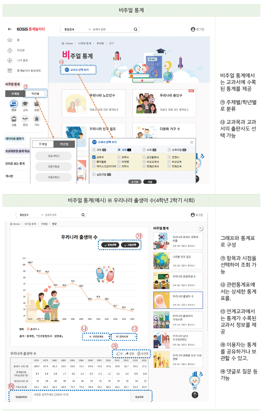 비주얼 통계
비주얼 통계에서는 교과서에 수록된 통계를 제공 ㉮ 주제별/학년별로 분류
㉯ 교과목과 교과서의 출판사도 선택 가능
비주얼 통계(예시) ※ 우리나라 출생아 수(4학년 2학기 사회)
그래프와 통계표로 구성
㉮ 항목과 시점을 선택하여 조회 가능
㉯ 관련통계표에서는 상세한 통계표를,
㉰ 연계교과에서는 통계가 수록된 교과서 정보를 제공
㉱ 이용자는 통계를 공유하거나 보관할 수 있고,
㉲ 댓글로 질문 등 가능