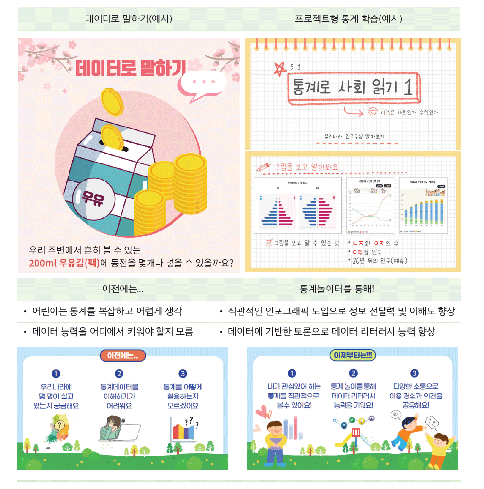데이터로 말하기(예시) 프로젝트형 통계 학습(예시)
이전에는...
• 어린이는 통계를 복잡하고 어렵게 생각
• 데이터 능력을 어디에서 키워야 할지 모름
통계놀이터를 통해!
• 직관적인 인포그래픽 도입으로 정보 전달력 및 이해도 향상
• 데이터에 기반한 토론으로 데이터 리터러시 능력 향상