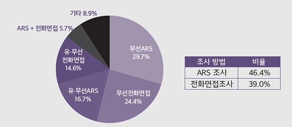 [그래프1] 2022년 1~2월 진행된 조사 방법별 비율 (중앙여론조사심의워원회 참조)
              조사 방법 비율
              ARS 조사 46.4%
              전화면접조사 39.0%
              무선ARS 29.7%
              무선전화면접 24.4%
              유·무선ARS 16.7%
              유·무선 전화면접 14.6%
              ARS + 전화면접 5.7%
              기타 8.9%
              
