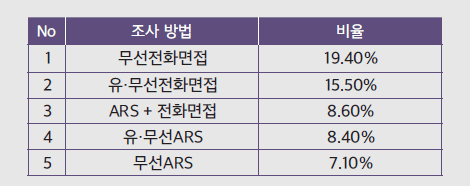 [표1] 2022년 1~2월 진행된 조사 방법별 응답률 평균 (중앙여론조사심의워원회 참조)
              No 조사 방법 비율
              1 무선전화면접 19.40%
              2 유·무선전화면접 15.50%
              3 ARS + 전화면접 8.60%
              4 유·무선ARS 8.40%
              5 무선ARS 7.10%
              