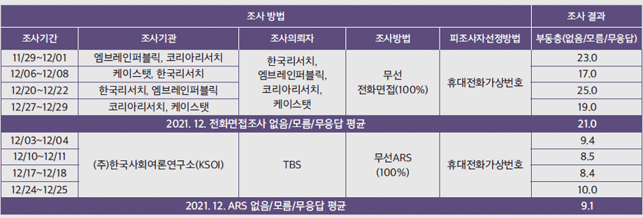 [표2] 무선ARS와 무선전화면접조사간 부동층(없음/모름/무응답) 차이 (중앙여론조사심의위원회 참조)
              조사 방법 조사 결과
              조사기간 조사기관 조사의뢰자 조사방법 피조사자선정방법 부동층(없음/모름/무응답)
              11/29~12/01 엠브레인퍼블릭, 코리아리서치 한국리서치,
              엠브레인퍼블릭,
              코리아리서치,
              케이스탯
              무선
              전화면접(100%)
              휴대전화가상번호
              23.0
              12/06~12/08 케이스탯, 한국리서치 17.0
              12/20~12/22 한국리서치, 엠브레인퍼블릭 25.0
              12/27~12/29 코리아리서치, 케이스탯 19.0
              2021. 12. 전화면접조사 없음/모름/무응답 평균 21.0
              12/03~12/04
              (주)한국사회여론연구소(KSOI) TBS
              무선ARS
              (100%)
              휴대전화가상번호
              9.4
              12/10~12/11 8.5
              12/17~12/18 8.4
              12/24~12/25 10.0
              2021. 12. ARS 없음/모름/무응답 평균 9.1
              