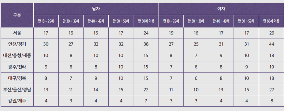 [표3] 전국 만 18세 이상 남녀 모집단 분포(2022년 3월 말 행정자치부 주민등록 인구통계 기준)
              구분
              남자 여자
              만 18 ~ 29세 만 30 ~ 39세 만 40 ~ 49세 만 50 ~ 59세 만 60세 이상 만 18 ~ 29세 만 30 ~ 39세 만 40 ~ 49세 만 50 ~ 59세 만 60세 이상
              서울 17 16 16 17 24 19 16 17 17 29
              인천/경기 30 27 32 32 38 27 25 31 31 44
              대전/충청/세종 10 8 10 10 15 8 7 9 10 18
              광주/전라 9 6 8 10 15 7 6 8 9 19
              대구/경북 8 7 9 10 15 7 6 8 10 18
              부산/울산/경남 13 11 14 15 22 11 10 13 15 27
              강원/제주 4 3 4 4 7 3 3 4 4 8
              