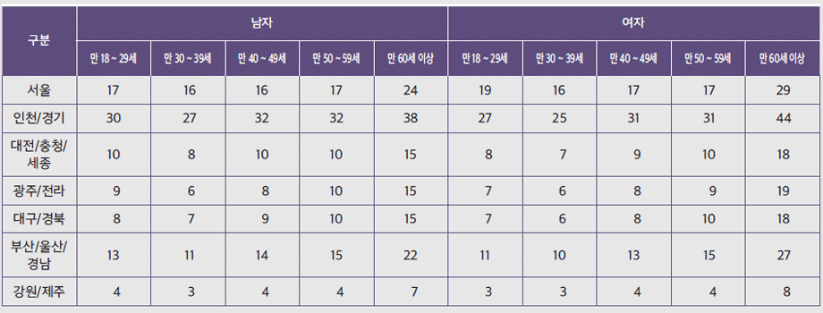 [표4] 전국 성·연령대·권역별 1,000명 할당(2022년 3월 말 행정자치부 주민등록 인구통계 기준)
              구분
              남자 여자
              만 18 ~ 29세 만 30 ~ 39세 만 40 ~ 49세 만 50 ~ 59세 만 60세 이상 만 18 ~ 29세 만 30 ~ 39세 만 40 ~ 49세 만 50 ~ 59세 만 60세 이상
              서울 17 16 16 17 24 19 16 17 17 29
              인천/경기 30 27 32 32 38 27 25 31 31 44
              대전/충청/
              세종
              10 8 10 10 15 8 7 9 10 18
              광주/전라 9 6 8 10 15 7 6 8 9 19
              대구/경북 8 7 9 10 15 7 6 8 10 18
              부산/울산/
              경남
              13 11 14 15 22 11 10 13 15 27
              강원/제주 4 3 4 4 7 3 3 4 4 8
              
