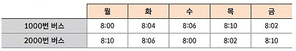 각버스회사가 안내한 버스별 도착예정 시간