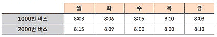 실제 조사한 버스별 도착 시각