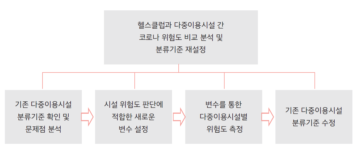 헬스클럽과 다중이용시설 간
코로나 위험도 비교 분석 및
분류기준 재설정
기존 다중이용시설
분류기준 확인 및
문제점 분석
시설 위험도 판단에
적합한 새로운
변수 설정
변수를 통한
다중이용시설별
위험도 측정
기존 다중이용시설
분류기준 수정