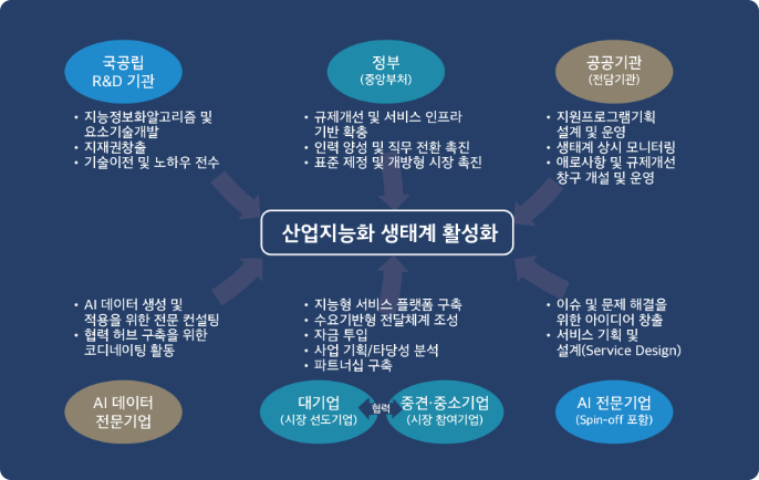 산업지능화 생태계 활성화