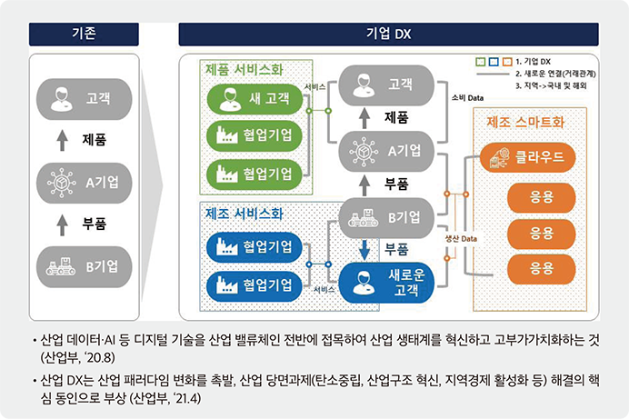 산업 디지털 가치화