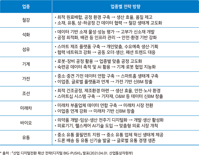 업종별 전략