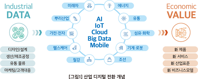산업 디지털 전환 개념