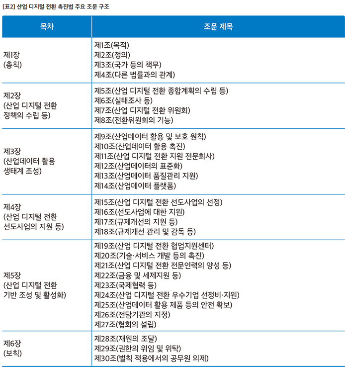 산업 디지털 전호나 촉진법 주요 조문 구조
