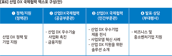 산업 DX 국제협력 엑스포 구성(안)