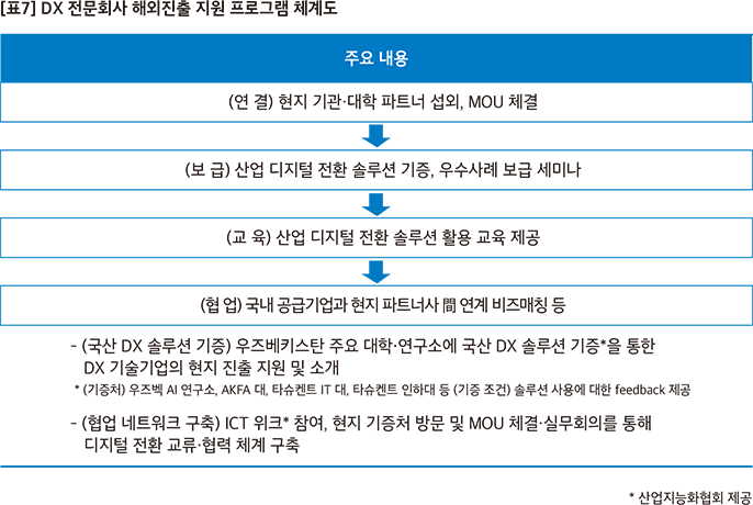 DX 전문회사 해외진출 지원 프로그램 체계도