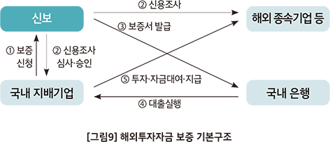 해외투자자금 보증 기본구조