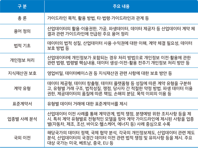 산업데이터 계약 가이드라인 수립