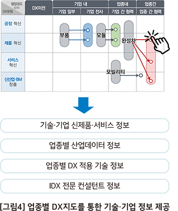 산업 디지털 전환 컨설팅