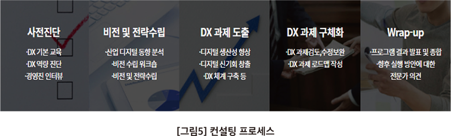 컨설팅 프로세스