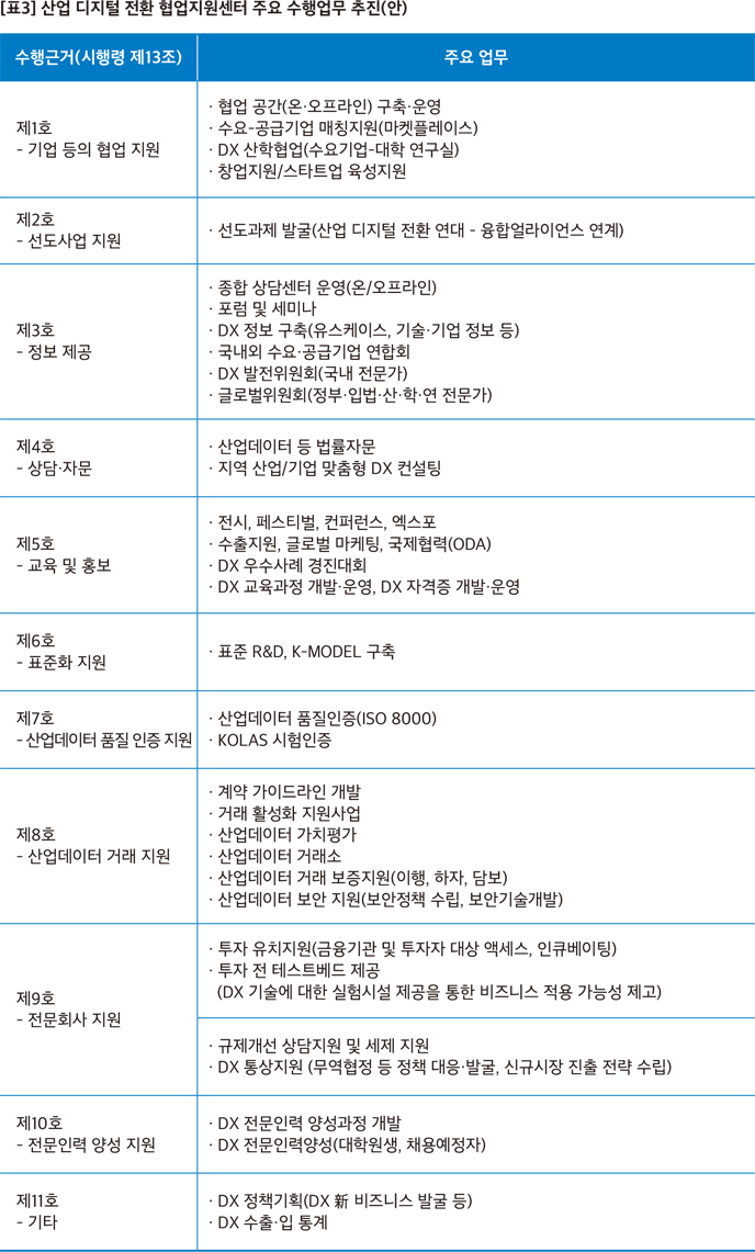 산업 디지털 전환 협업지원센터 주요 수행업무 추진(안)