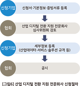 산업 디지털 전환 지원 전문회사 신청절차