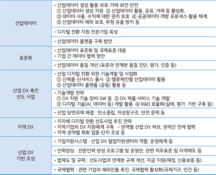 산업 디지털 전환 종합 계획의 수립