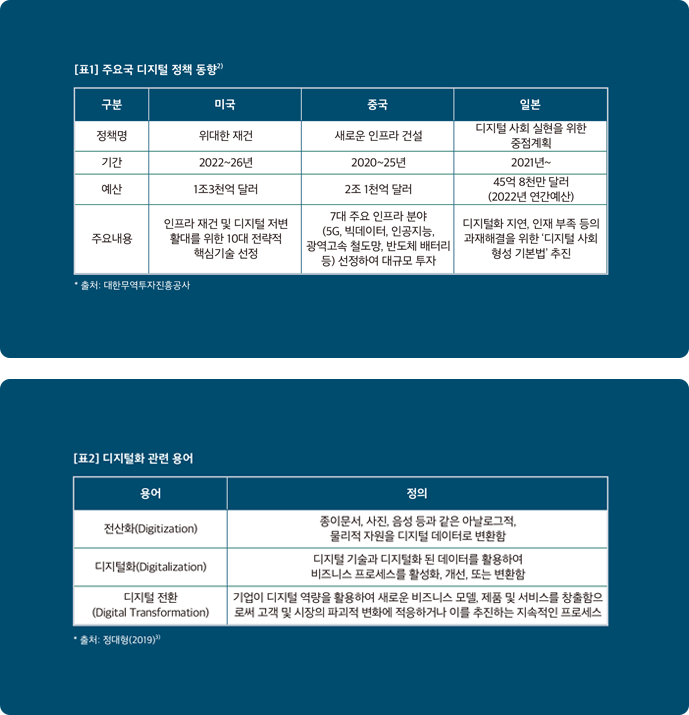 주요국 디지털 정책 동향 & 디지털화 관련 용어