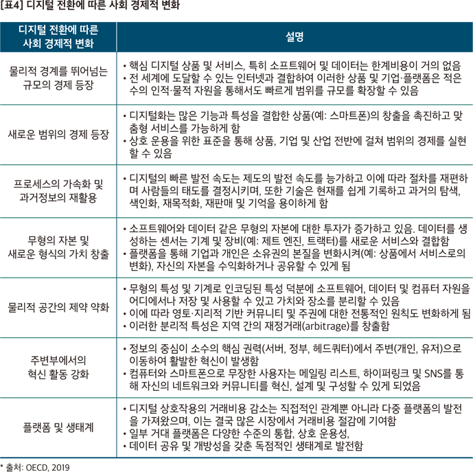 디지털 전환에 따른 사회 경제적 변화
