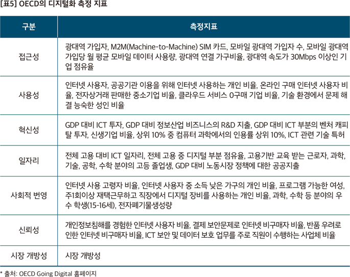 OECD의 디지털화 측정 지표