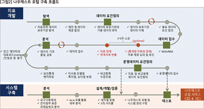나우캐스트 포털 구축 흐름도