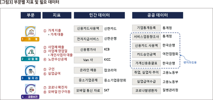 부문별 지표 및 필요 데이터