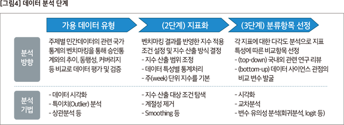 데이터 분석 단계