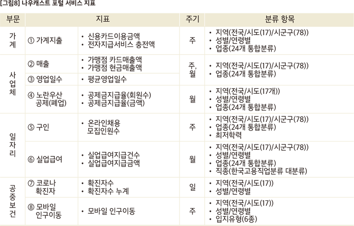 나우캐스트 포털 서비스 지표