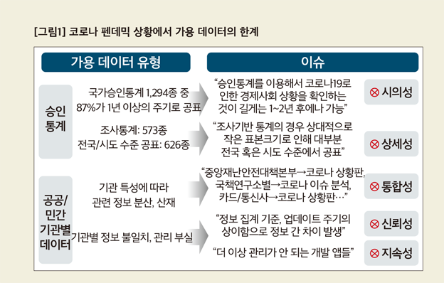 코로나 펜데믹 상황에서 가용 데이터의 한계