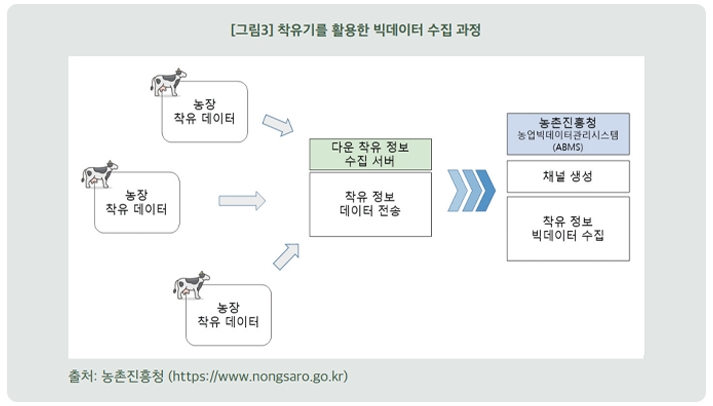착유기를 활용한 빅데이터 수집