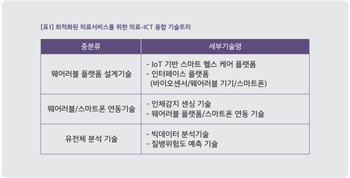 의료ICT 융합 기술트리
